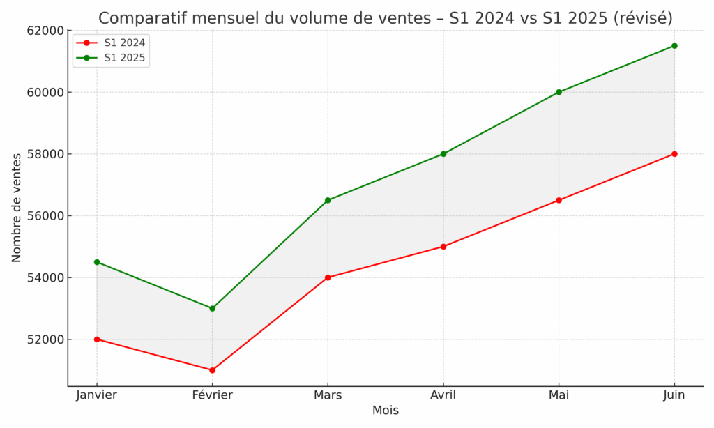 volume de vente immobilière S1 2025 vs s1 2024