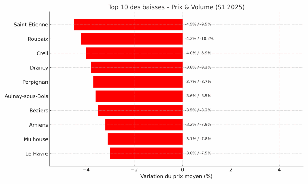 Le top 10 des villes qui baissent 1er semestre 2025