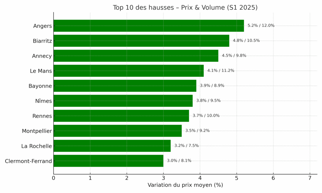 Le top des 10 villes en hausses 1er semestre 2025