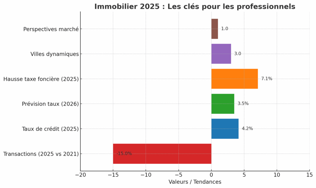 Marché immobilier 2025
